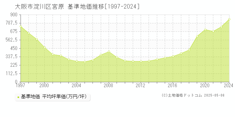 大阪市淀川区宮原の基準地価推移グラフ 