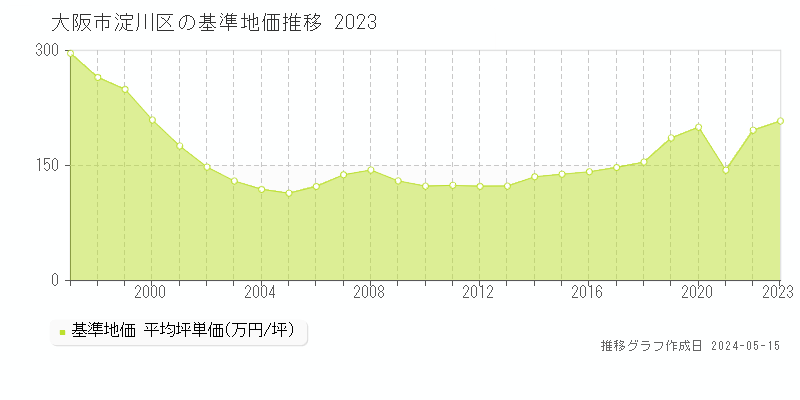 大阪市淀川区の基準地価推移グラフ 