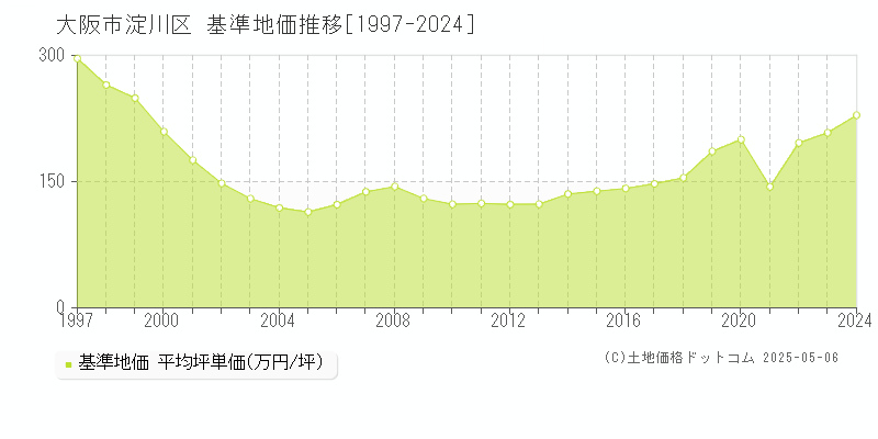 大阪市淀川区(大阪府)の基準地価推移グラフ(坪単価)[1997-2024年]
