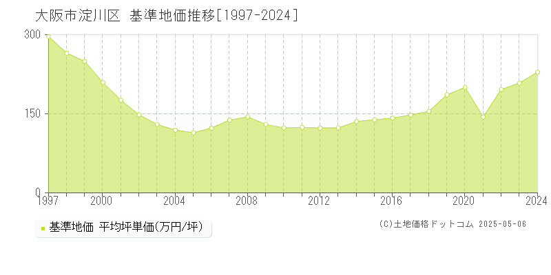 大阪市淀川区の基準地価推移グラフ 