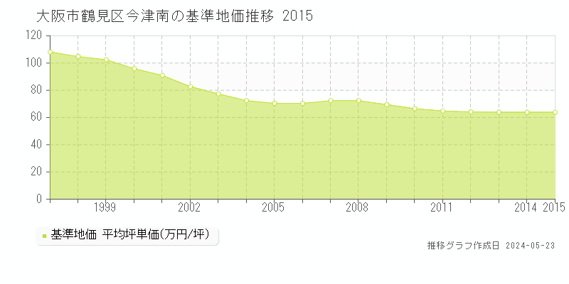 大阪市鶴見区今津南の基準地価推移グラフ 