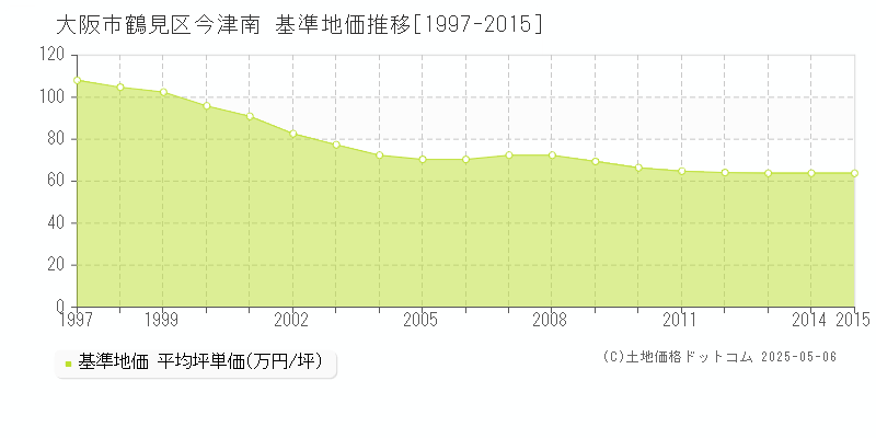 今津南(大阪市鶴見区)の基準地価推移グラフ(坪単価)[1997-2015年]