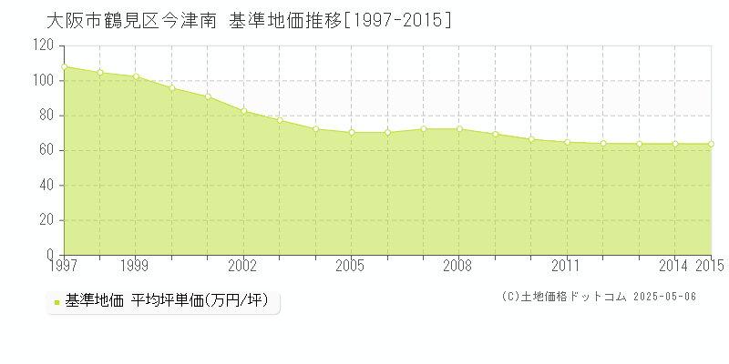 大阪市鶴見区今津南の基準地価推移グラフ 