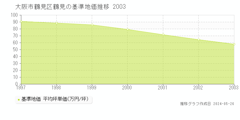 大阪市鶴見区鶴見の基準地価推移グラフ 