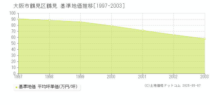 鶴見(大阪市鶴見区)の基準地価推移グラフ(坪単価)[1997-2003年]
