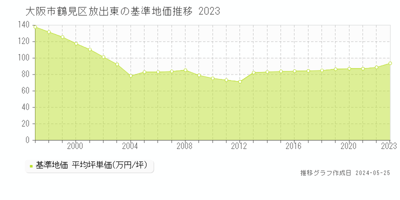 大阪市鶴見区放出東の基準地価推移グラフ 