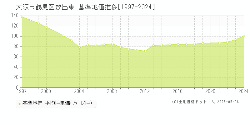 放出東(大阪市鶴見区)の基準地価推移グラフ(坪単価)[1997-2024年]