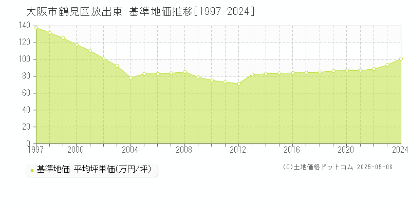 大阪市鶴見区放出東の基準地価推移グラフ 