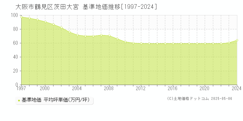 茨田大宮(大阪市鶴見区)の基準地価推移グラフ(坪単価)[1997-2024年]