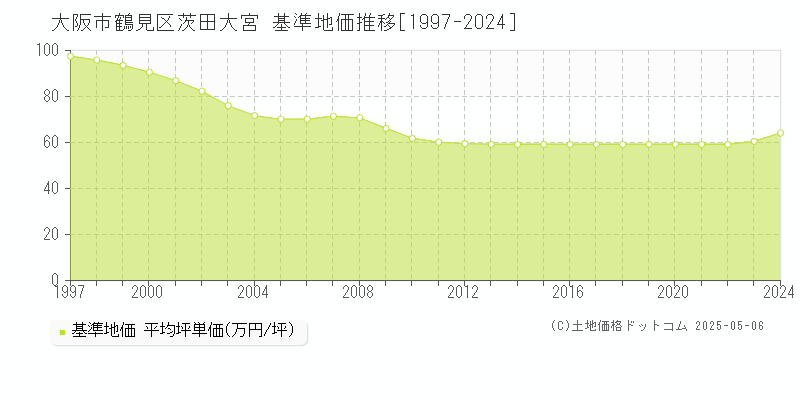 大阪市鶴見区茨田大宮の基準地価推移グラフ 