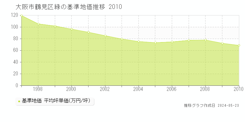 大阪市鶴見区緑の基準地価推移グラフ 