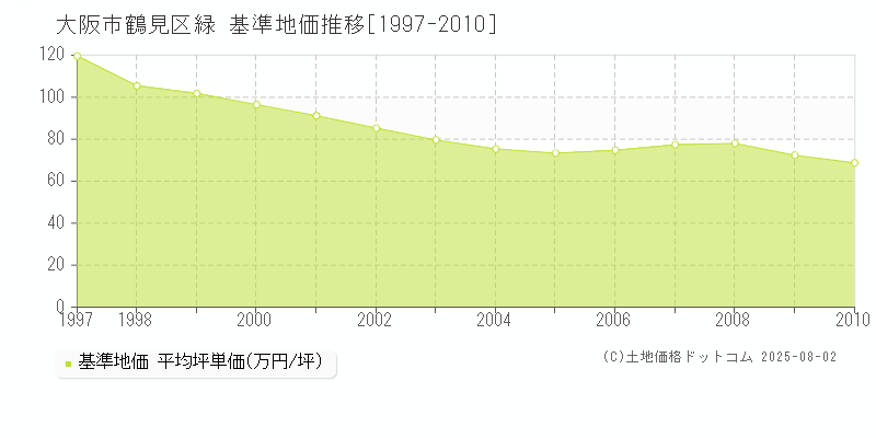 緑(大阪市鶴見区)の基準地価推移グラフ(坪単価)[1997-2010年]