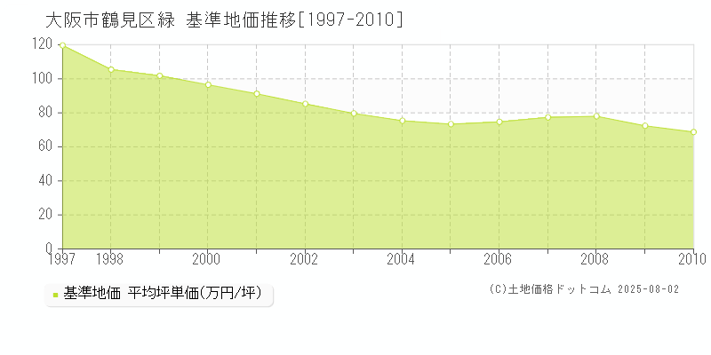 大阪市鶴見区緑の基準地価推移グラフ 