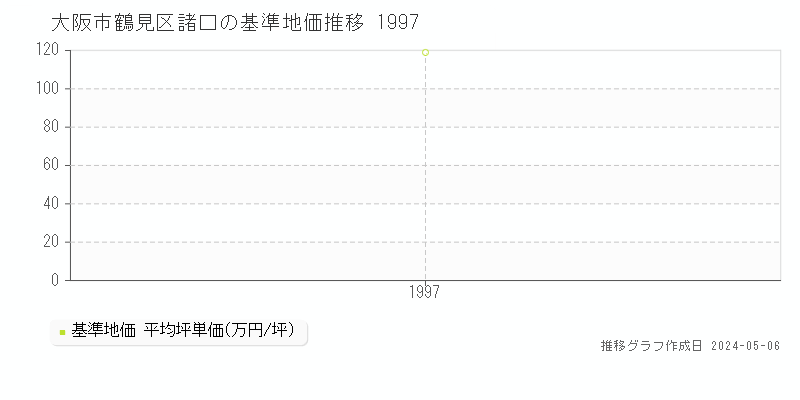 大阪市鶴見区諸口の基準地価推移グラフ 