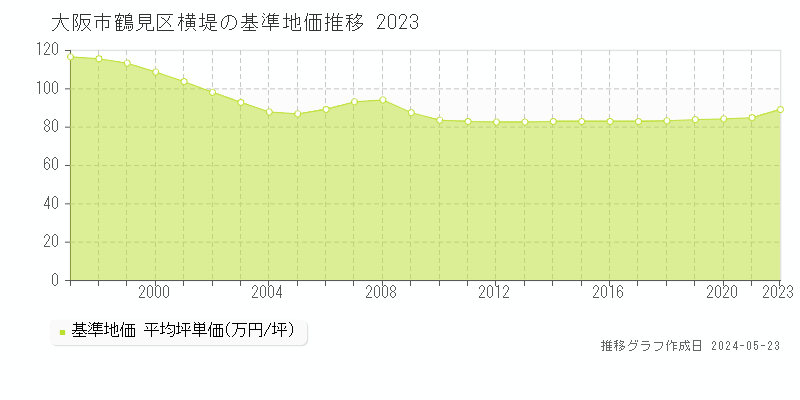 大阪市鶴見区横堤の基準地価推移グラフ 