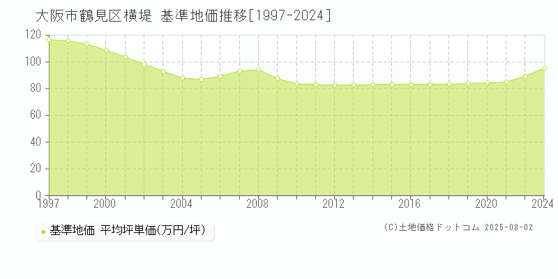 横堤(大阪市鶴見区)の基準地価推移グラフ(坪単価)[1997-2024年]