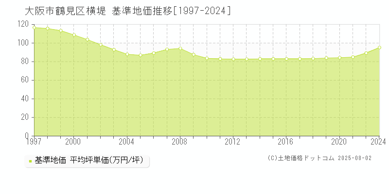 大阪市鶴見区横堤の基準地価推移グラフ 