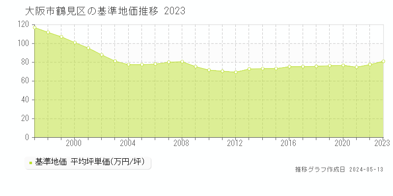 大阪市鶴見区全域の基準地価推移グラフ 