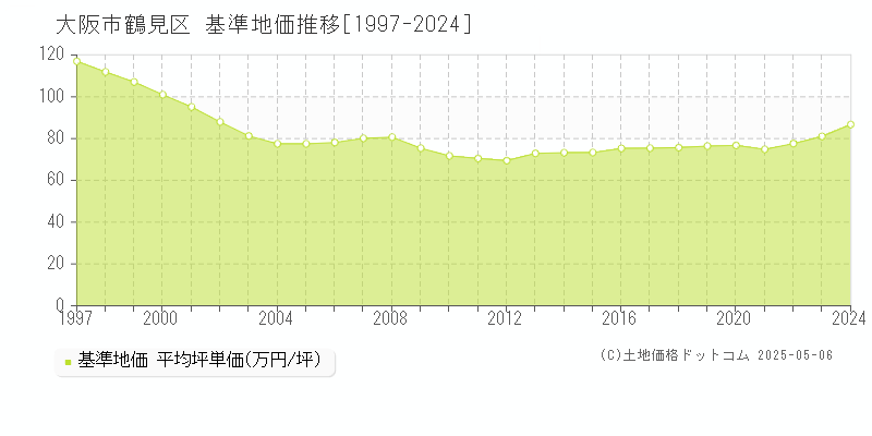 大阪市鶴見区(大阪府)の基準地価推移グラフ(坪単価)[1997-2024年]