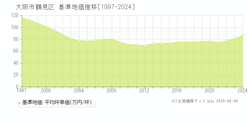 大阪市鶴見区全域の基準地価推移グラフ 