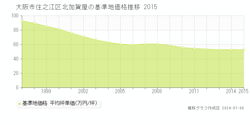 大阪市住之江区北加賀屋の基準地価推移グラフ 