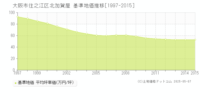北加賀屋(大阪市住之江区)の基準地価推移グラフ(坪単価)[1997-2015年]
