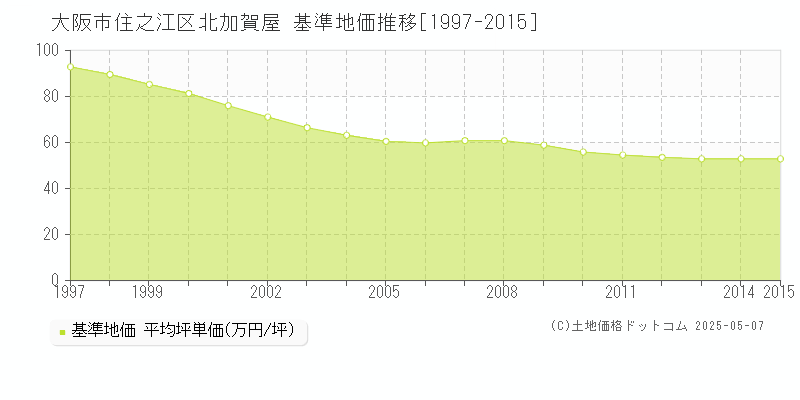 大阪市住之江区北加賀屋の基準地価推移グラフ 