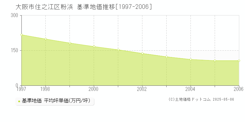 粉浜(大阪市住之江区)の基準地価推移グラフ(坪単価)[1997-2006年]