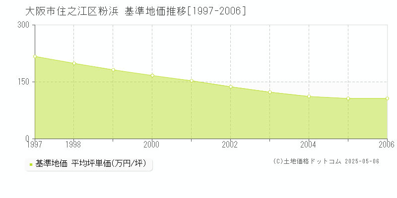 大阪市住之江区粉浜の基準地価推移グラフ 