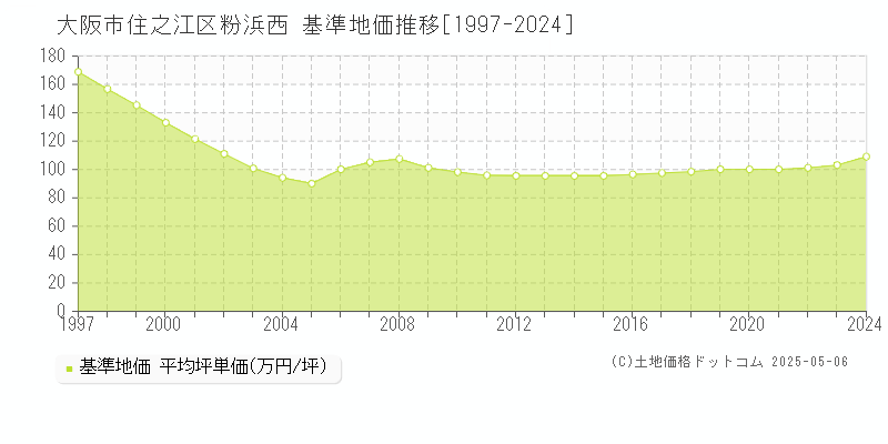 大阪市住之江区粉浜西の基準地価推移グラフ 