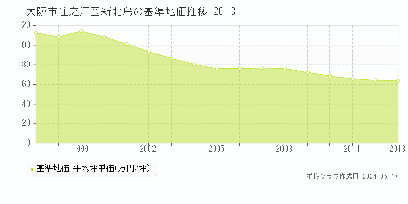 大阪市住之江区新北島の基準地価推移グラフ 