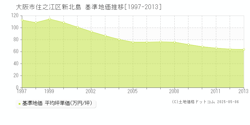 大阪市住之江区新北島の基準地価推移グラフ 