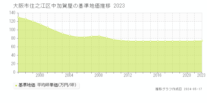 大阪市住之江区中加賀屋の基準地価推移グラフ 
