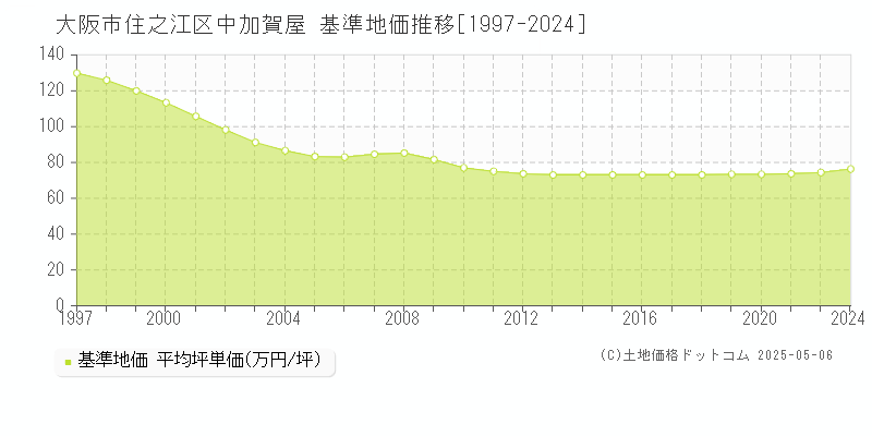 中加賀屋(大阪市住之江区)の基準地価推移グラフ(坪単価)[1997-2024年]