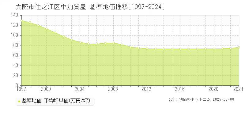 大阪市住之江区中加賀屋の基準地価推移グラフ 