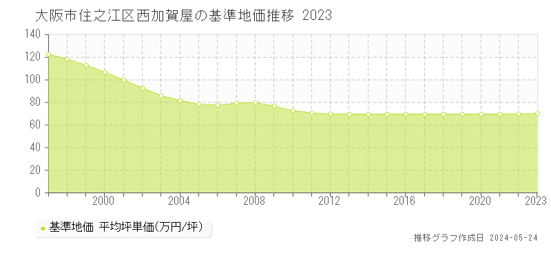 大阪市住之江区西加賀屋の基準地価推移グラフ 