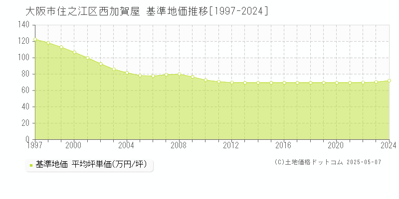 西加賀屋(大阪市住之江区)の基準地価推移グラフ(坪単価)[1997-2024年]