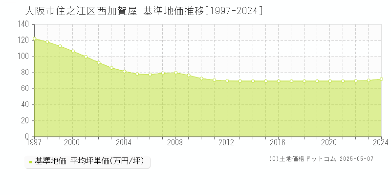 大阪市住之江区西加賀屋の基準地価推移グラフ 