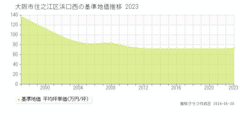 大阪市住之江区浜口西の基準地価推移グラフ 