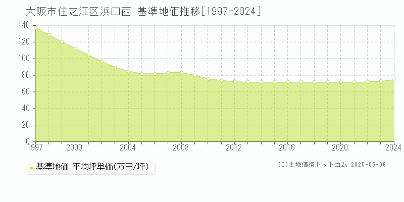 浜口西(大阪市住之江区)の基準地価推移グラフ(坪単価)[1997-2024年]