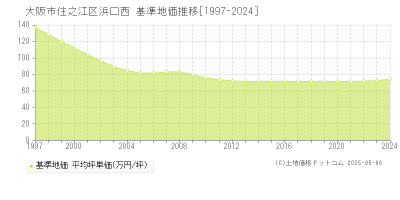 大阪市住之江区浜口西の基準地価推移グラフ 