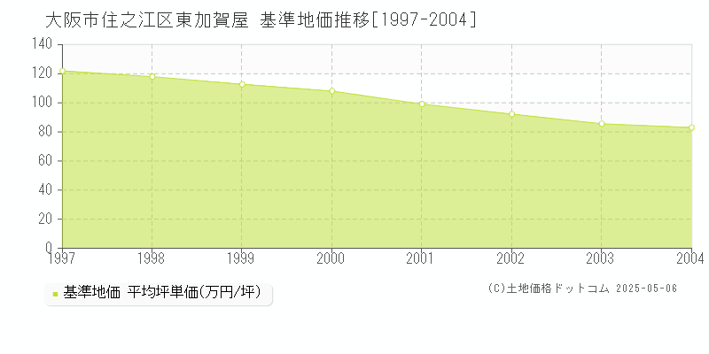 東加賀屋(大阪市住之江区)の基準地価推移グラフ(坪単価)[1997-2004年]