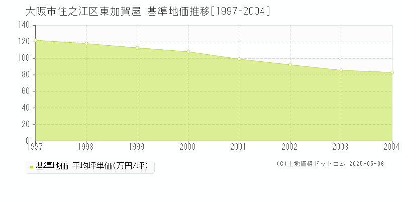 大阪市住之江区東加賀屋の基準地価推移グラフ 