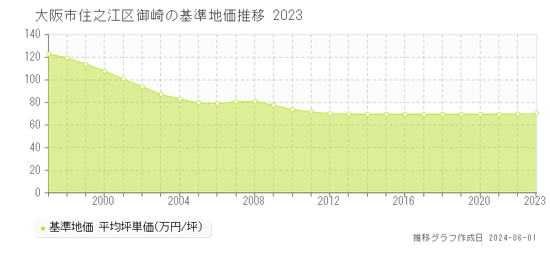 大阪市住之江区御崎の基準地価推移グラフ 