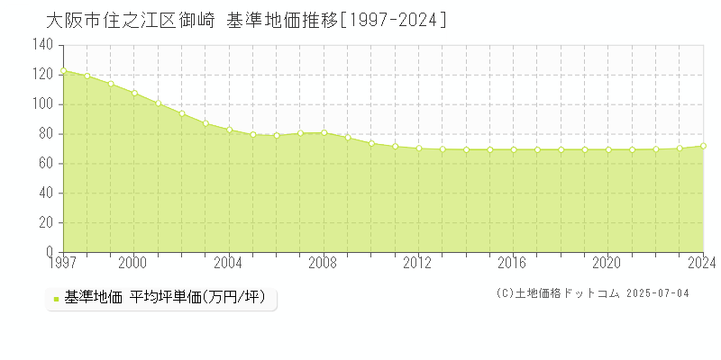 御崎(大阪市住之江区)の基準地価推移グラフ(坪単価)[1997-2024年]