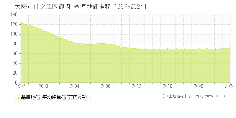 大阪市住之江区御崎の基準地価推移グラフ 