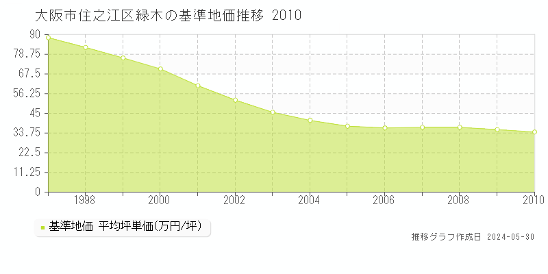 大阪市住之江区緑木の基準地価推移グラフ 