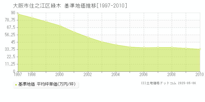 緑木(大阪市住之江区)の基準地価推移グラフ(坪単価)[1997-2010年]