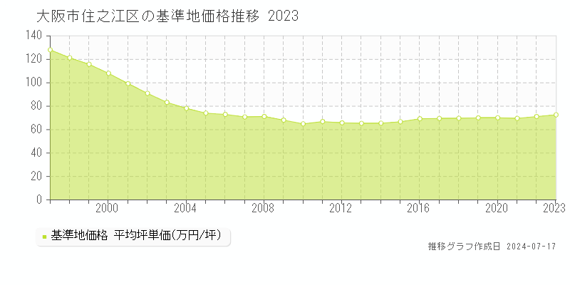 大阪市住之江区全域の基準地価推移グラフ 