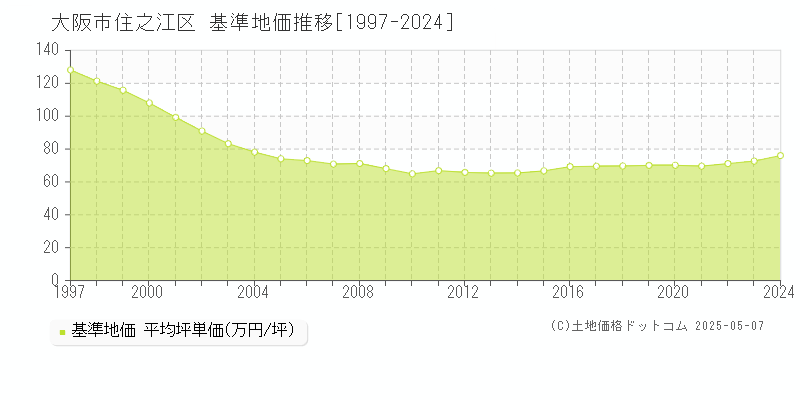 大阪市住之江区(大阪府)の基準地価推移グラフ(坪単価)[1997-2024年]
